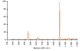 Raman Spectrum of Celestine (3)